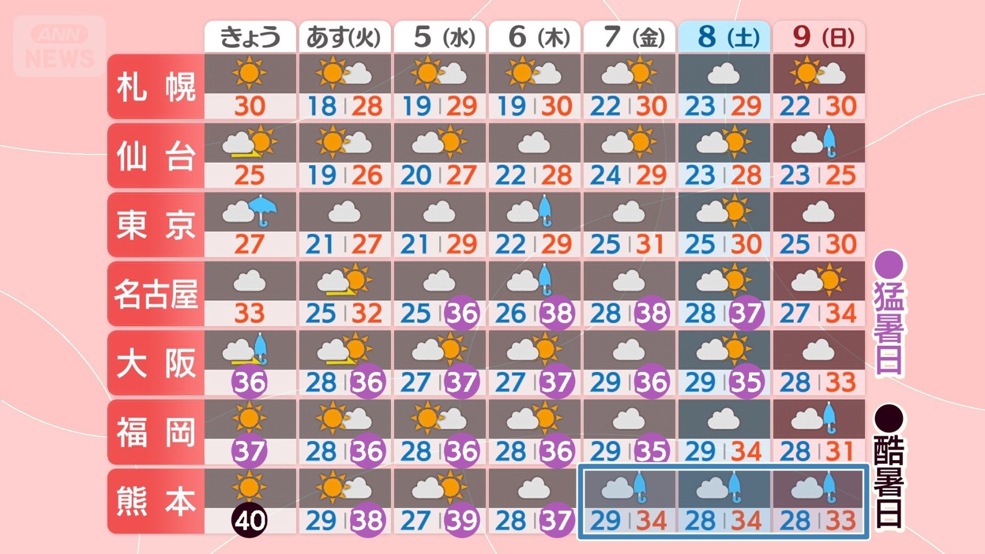 3日午前5時発表の週間予報