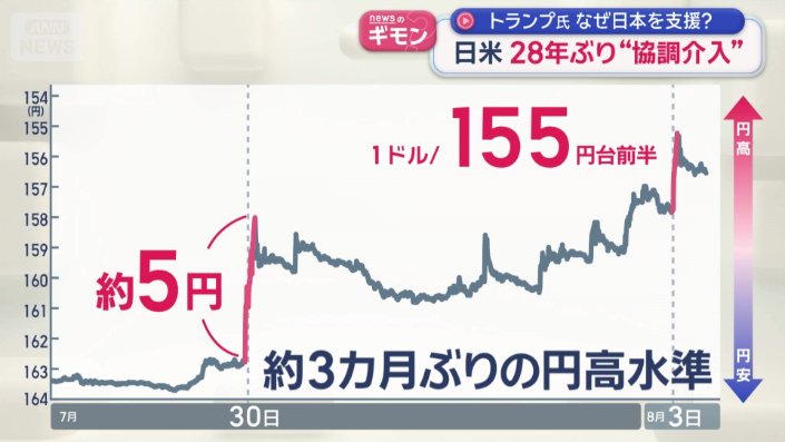 およそ3カ月ぶりの円高水準