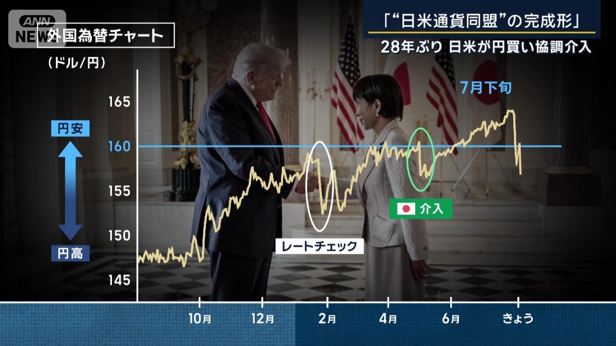 外国為替チャート