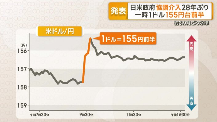 円高はさらに進み…