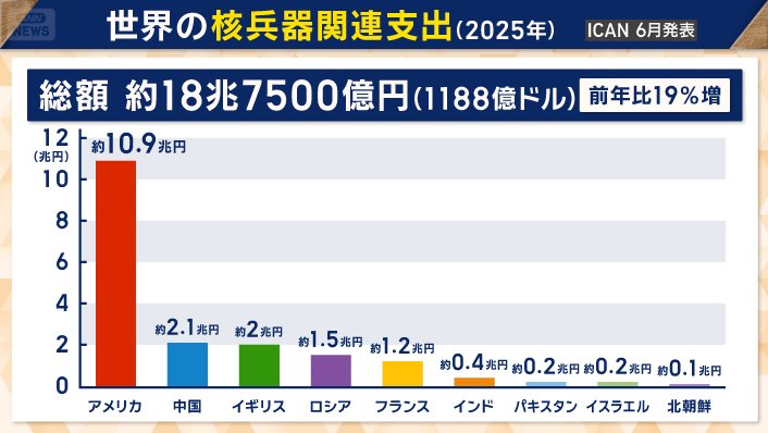 世界の核兵器関連支出(2025年)