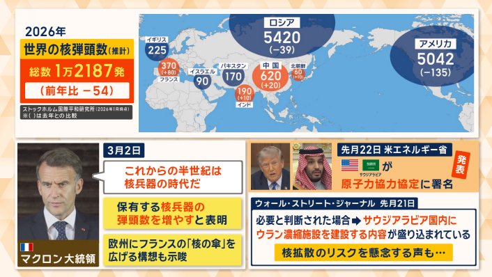 世界の核弾頭数の推計