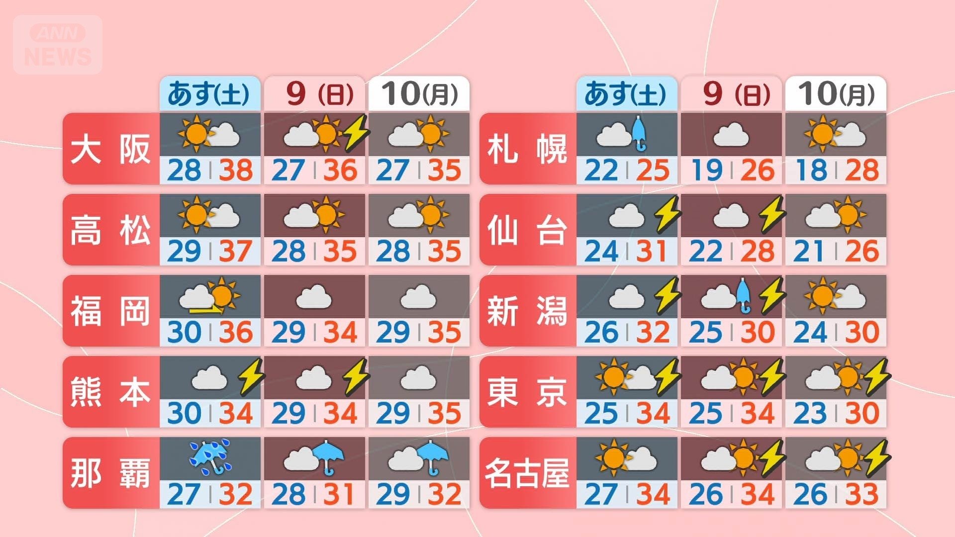 週末は東日本を中心に大気不安定