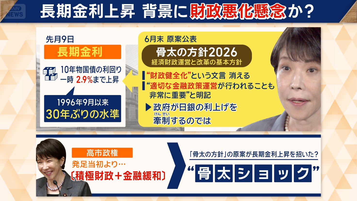 長期金利上昇 背景に財政悪化懸念か?