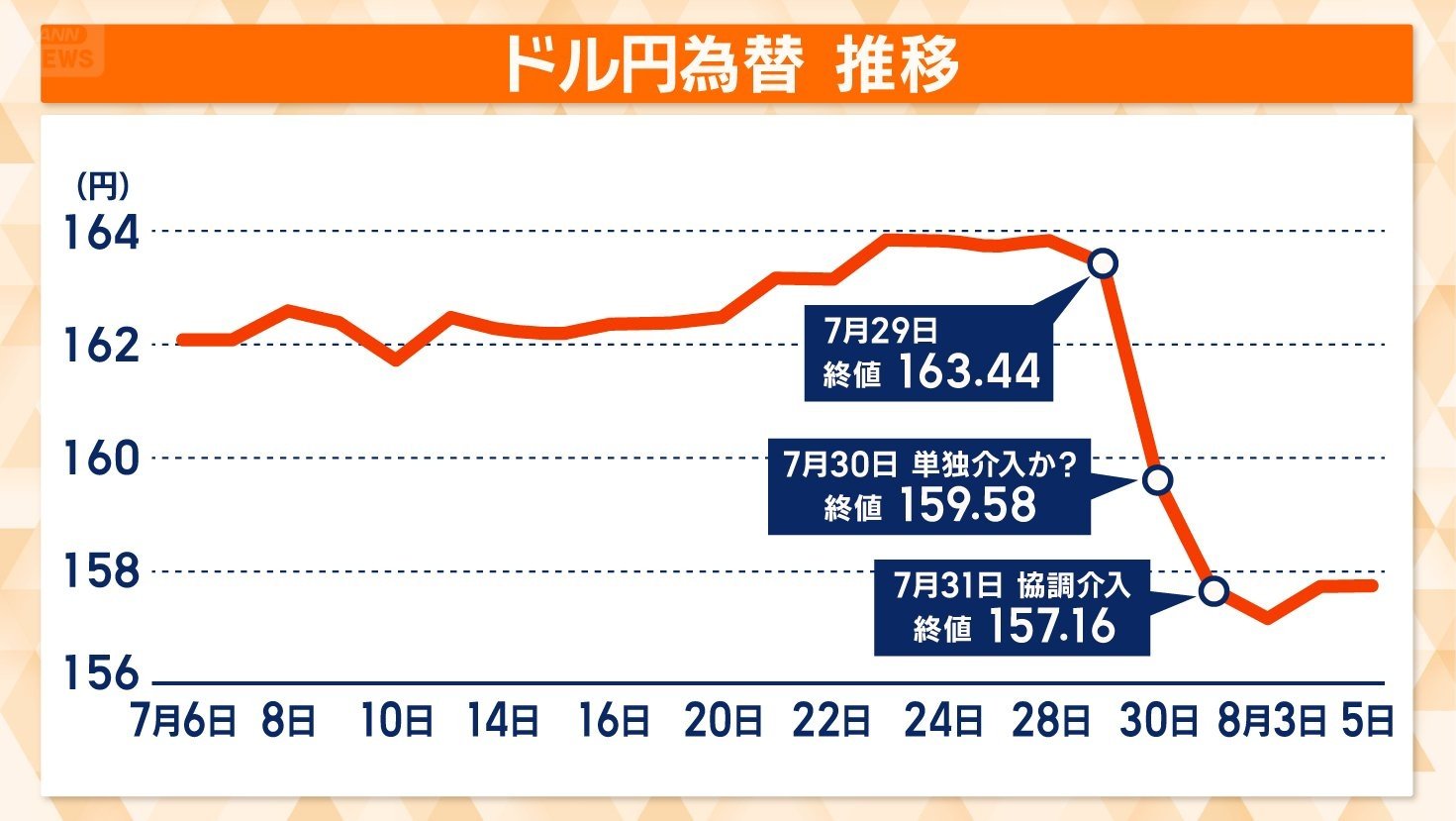対ドル為替の推移