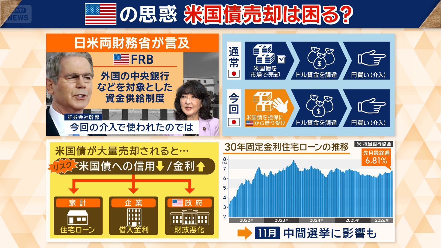 アメリカの思惑 米国債売却は困る?