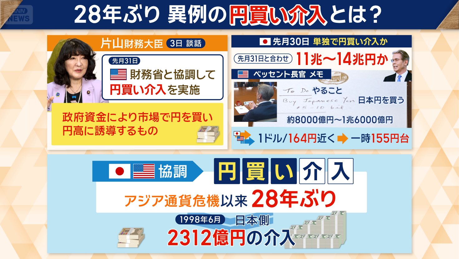 28年ぶり 異例の円買い介入とは?