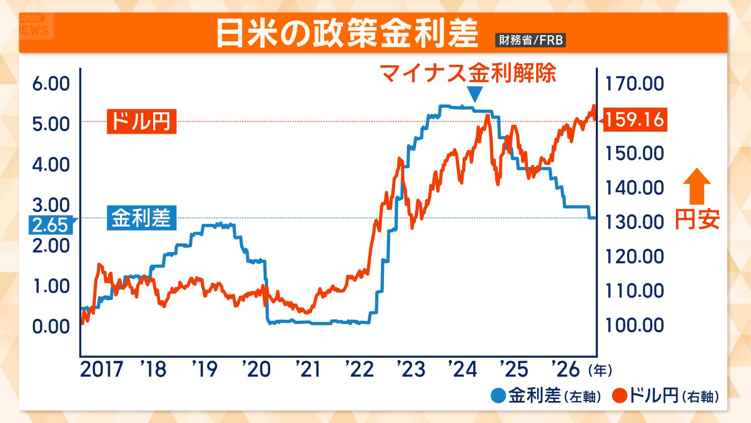 日米の政策金利差