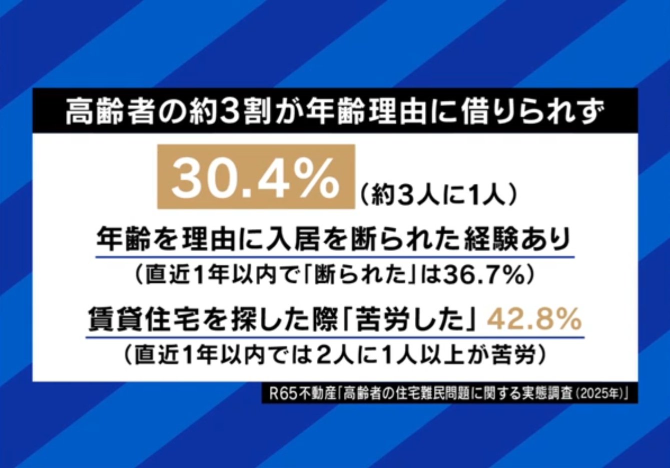 高齢者の約3割が年齢理由に借りられず