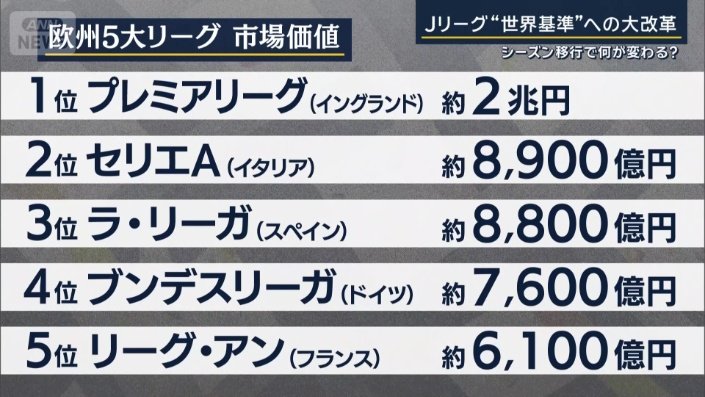 欧州5大リーグ　市場価値