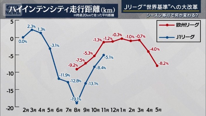 ハイインテンシティ走行距離