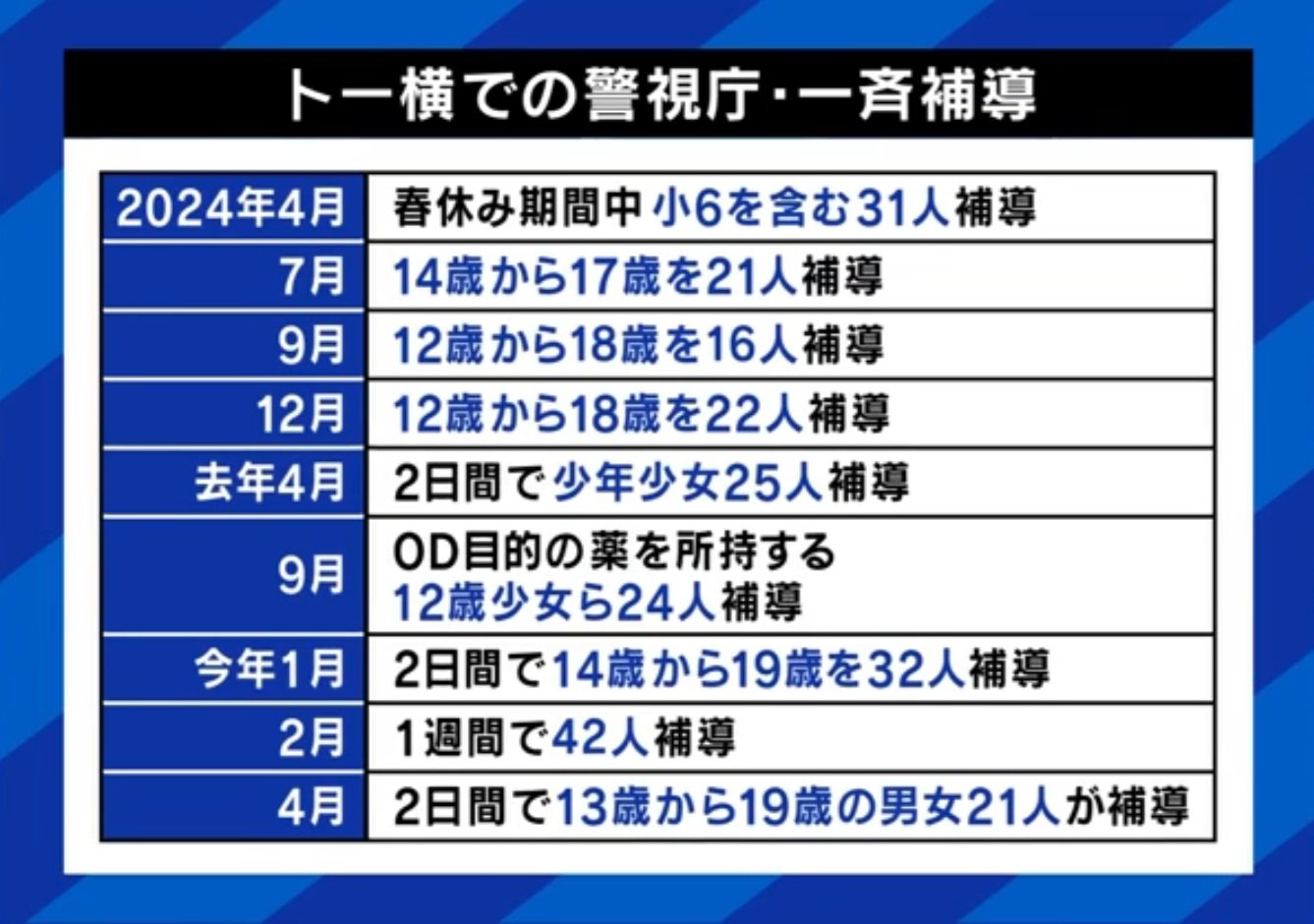 トー横での一斉補導