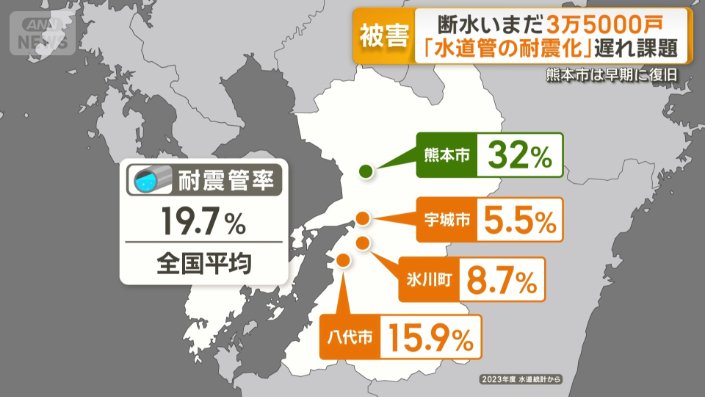 水道管に占める耐震管率