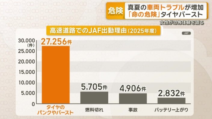 高速道路に出動した理由で最も多かったのが…