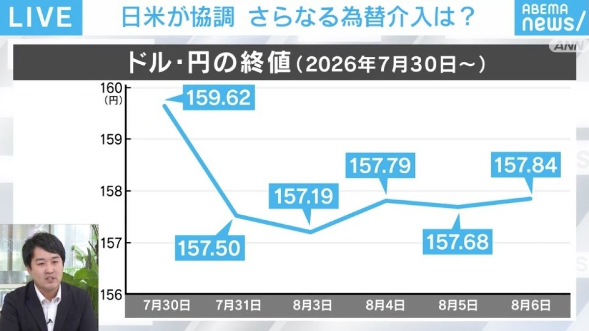 28年ぶりの日米協調介入、“アメリカ側のメリット”は何？ さらなる為替介入はある？ 記者が解説