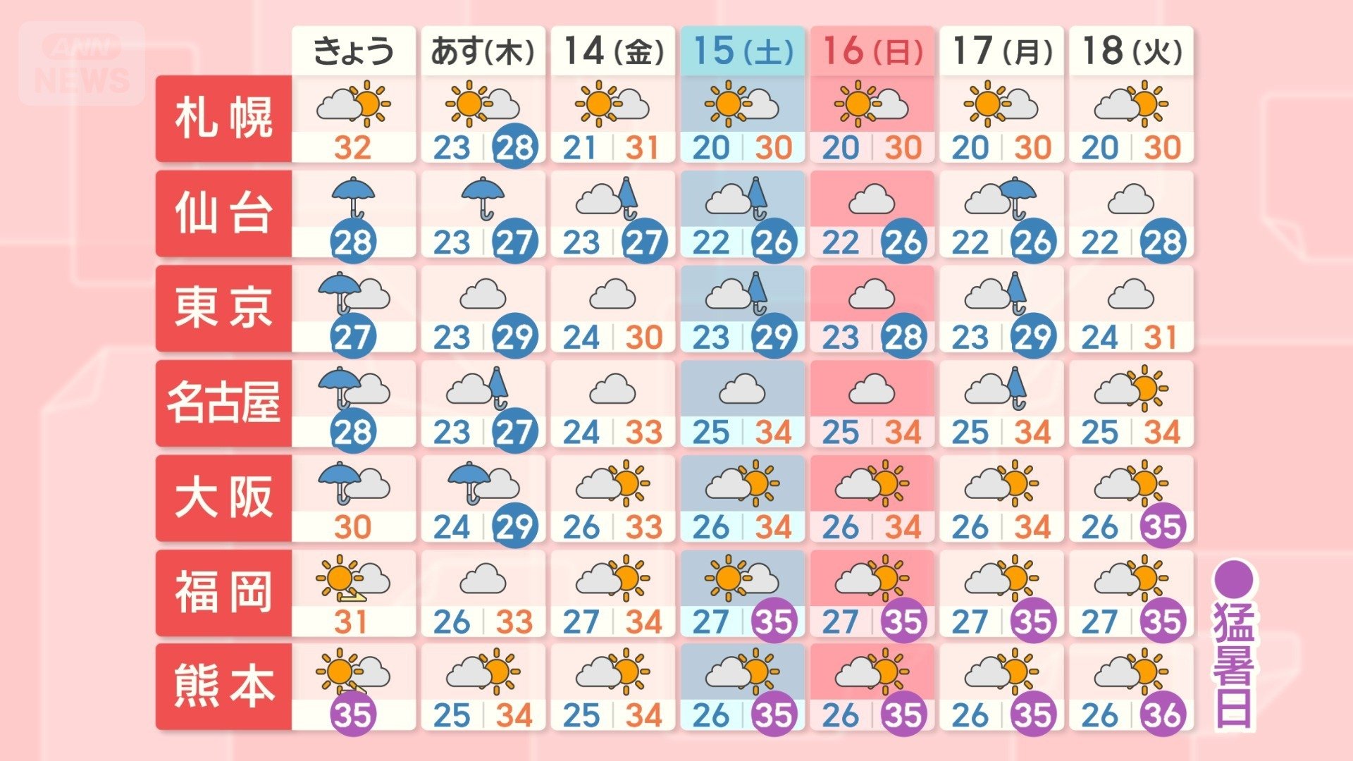 週間予報
