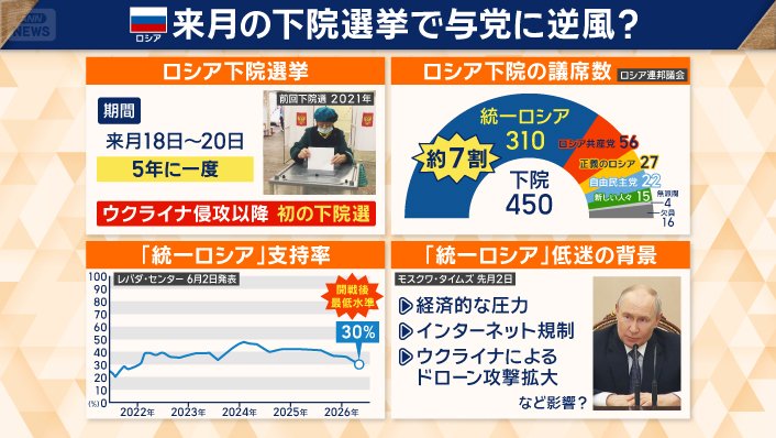 来月、侵攻以降初の下院選挙