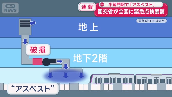 換気設備が破損し布地の一部がホームに