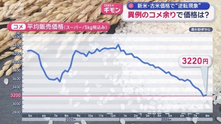 平均価格は下落傾向が続く