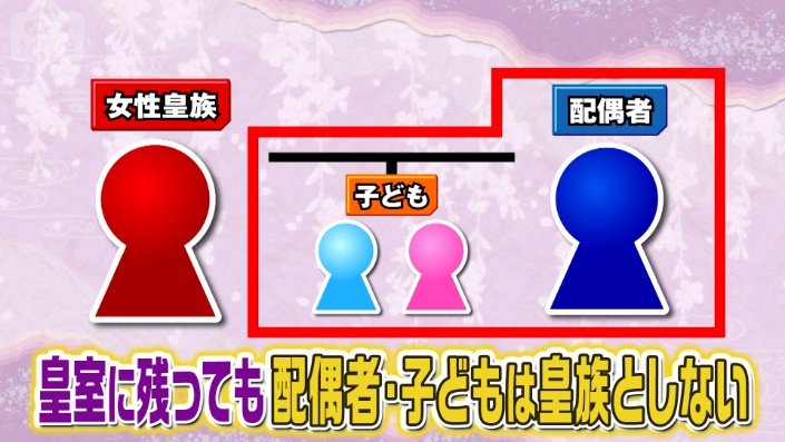 皇室に残っても子供は皇族ではない
