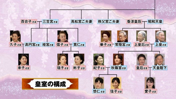 皇室の構成