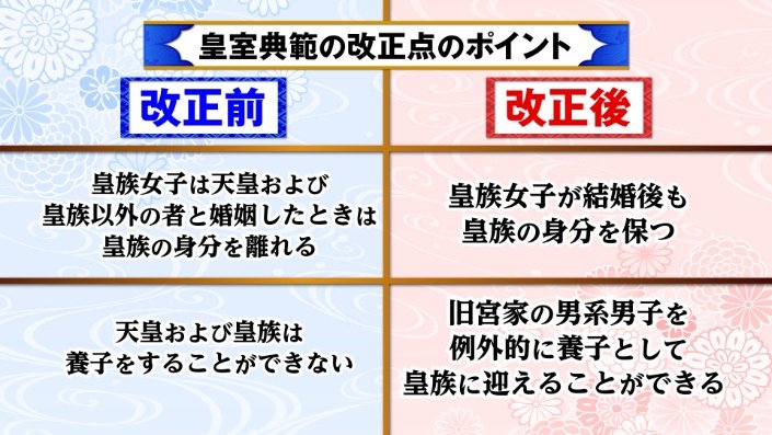 皇室典範の改正点のポイント