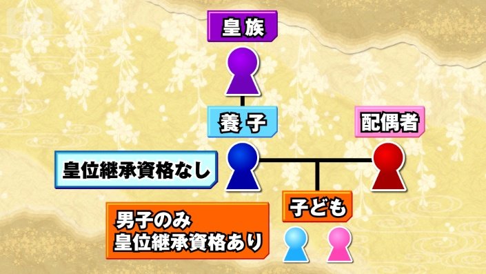 男子のみ継承資格