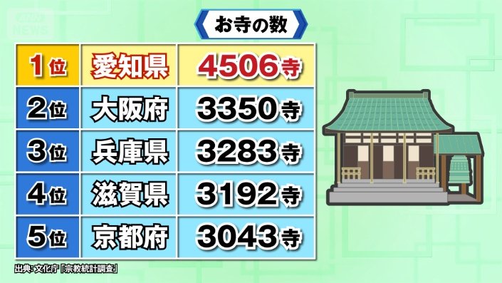 お寺の数