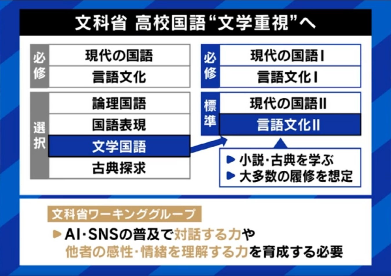 文科省“文学重視”へ