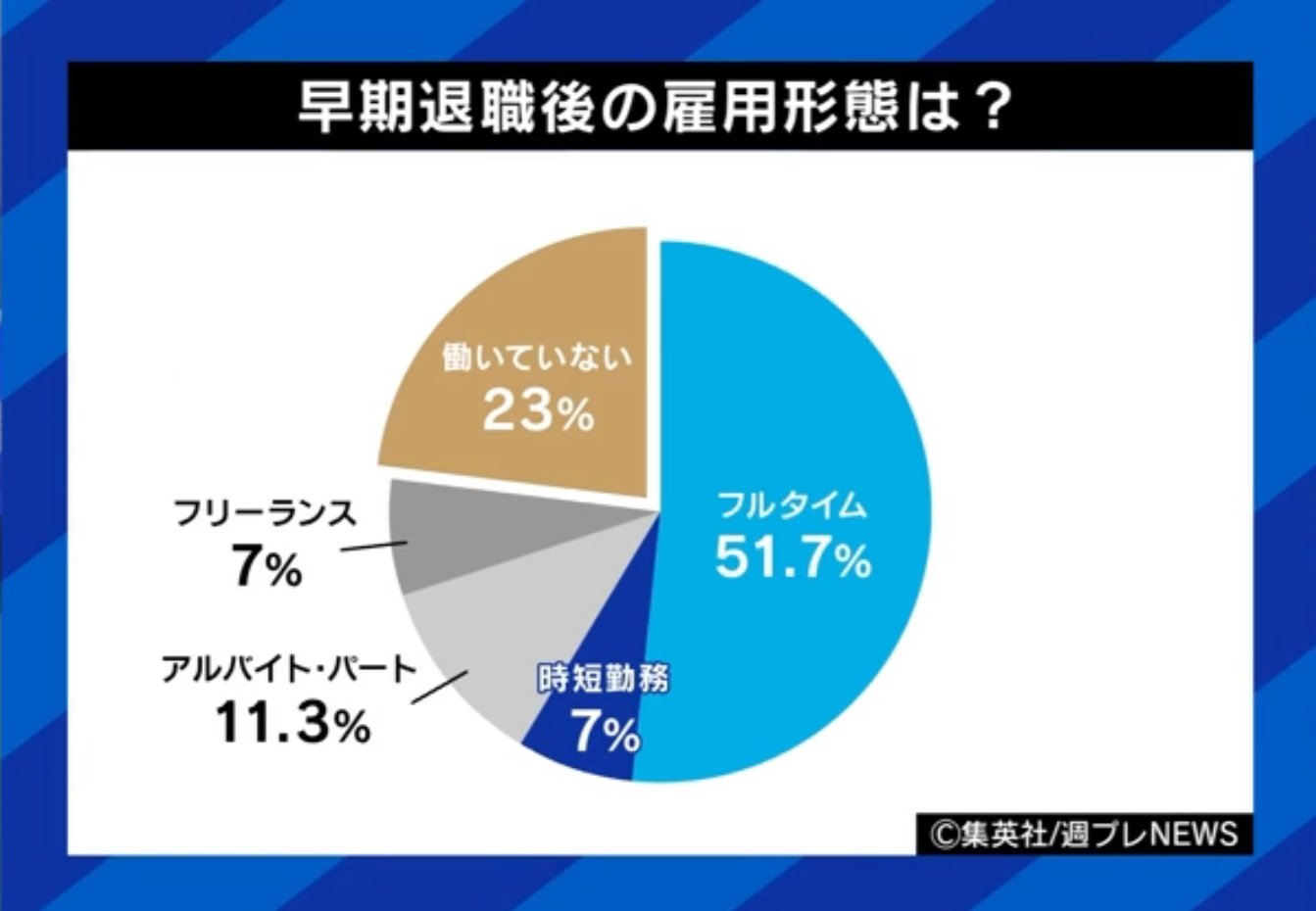 早期退職後の雇用形態