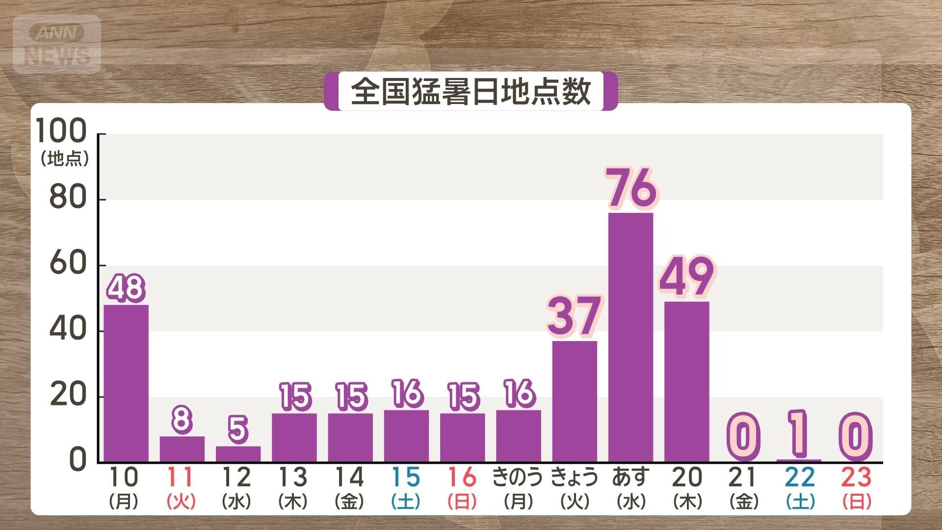 全国猛暑日地点数 あす19(水)今週の暑さピーク