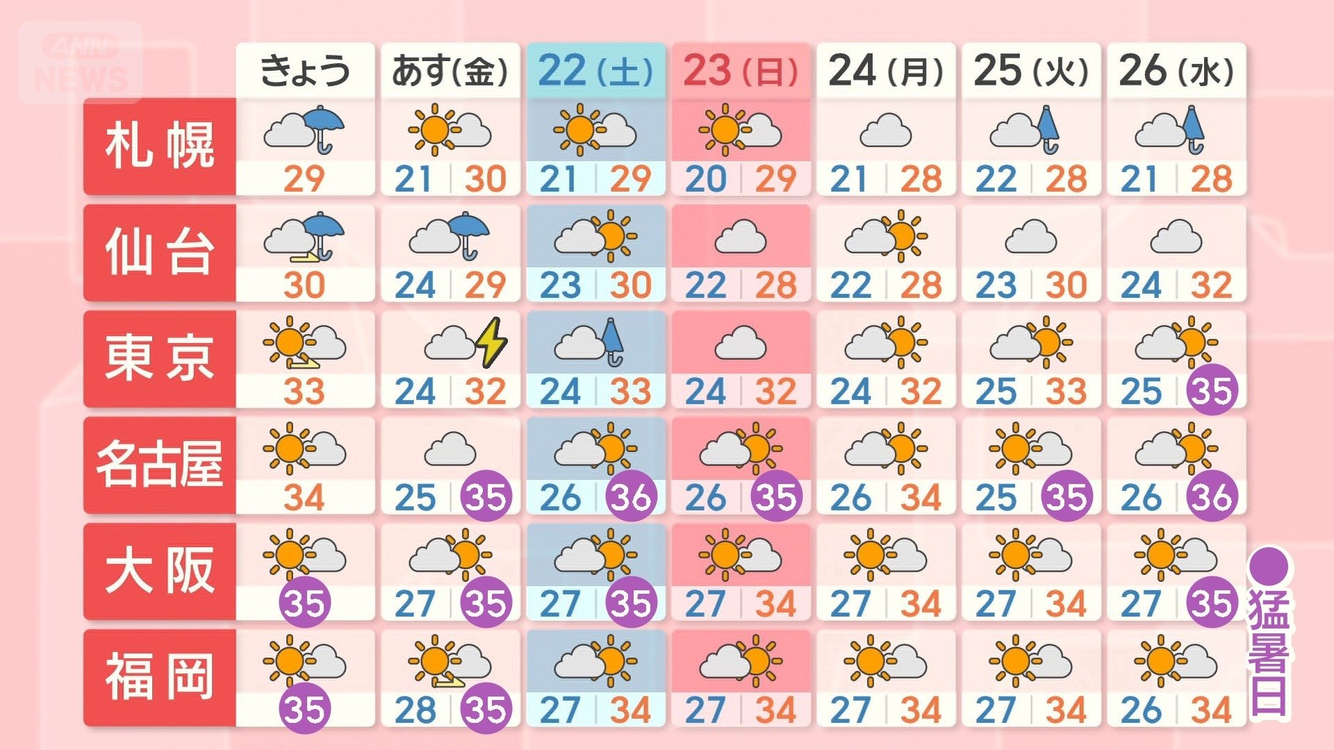 週間天気　関東は週末も不安定な天気