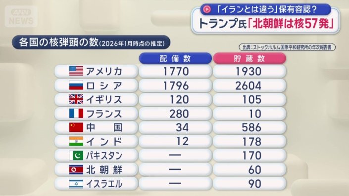 各国の核弾頭の数(2026年1月時点の推定)