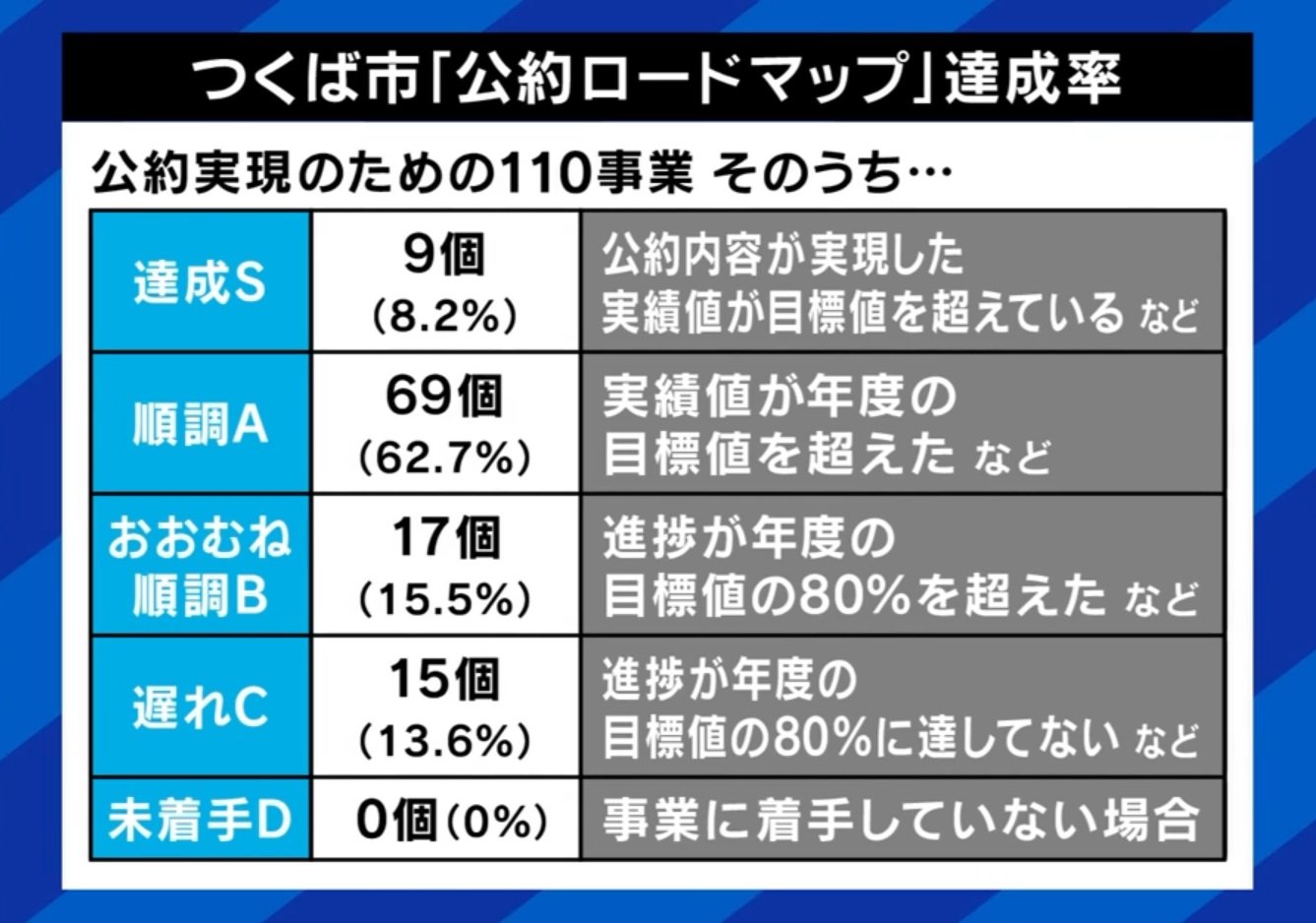 つくば市の公約ロードマップ