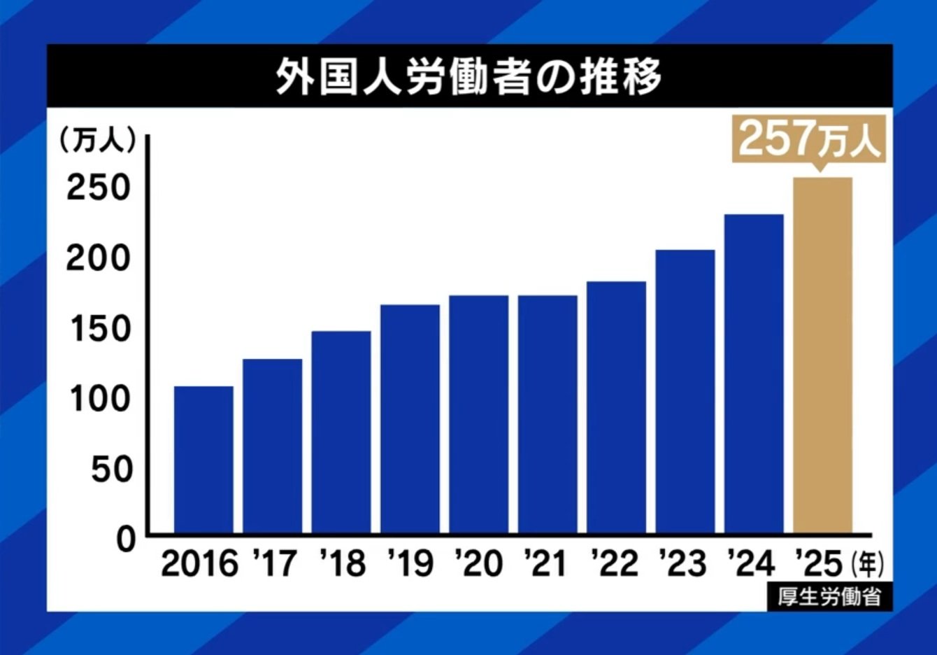 外国人労働者数