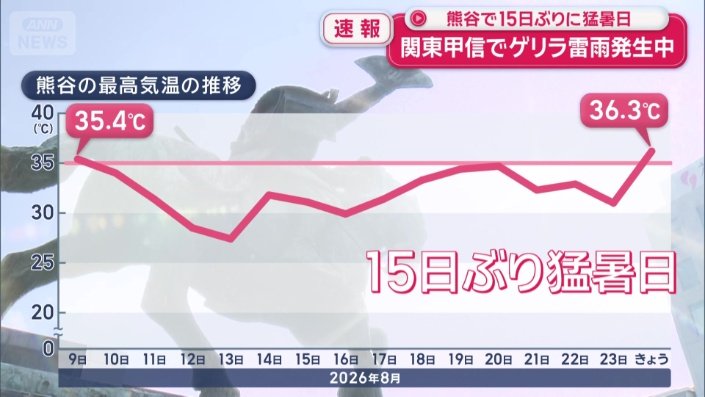 2週間ほど暑さは和らいでいたが…