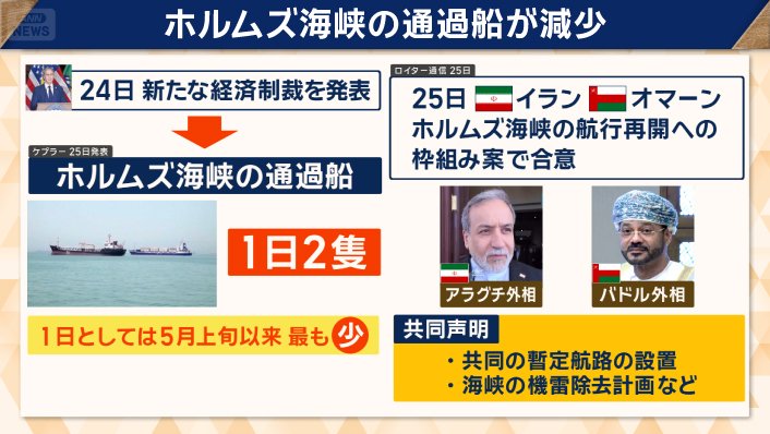 ホルムズ海峡の通過船が減少