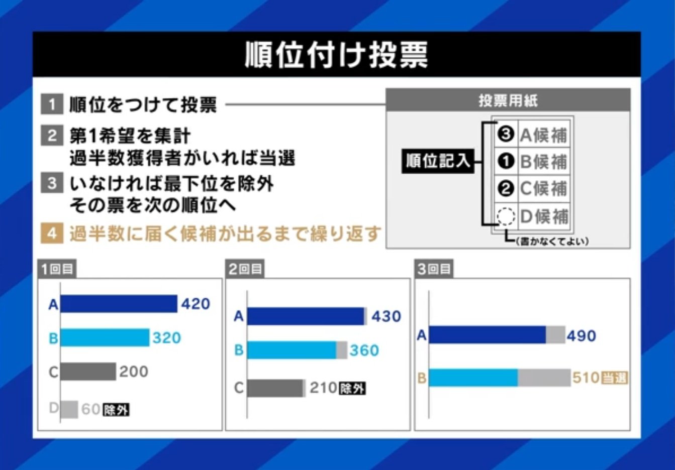順位付け投票
