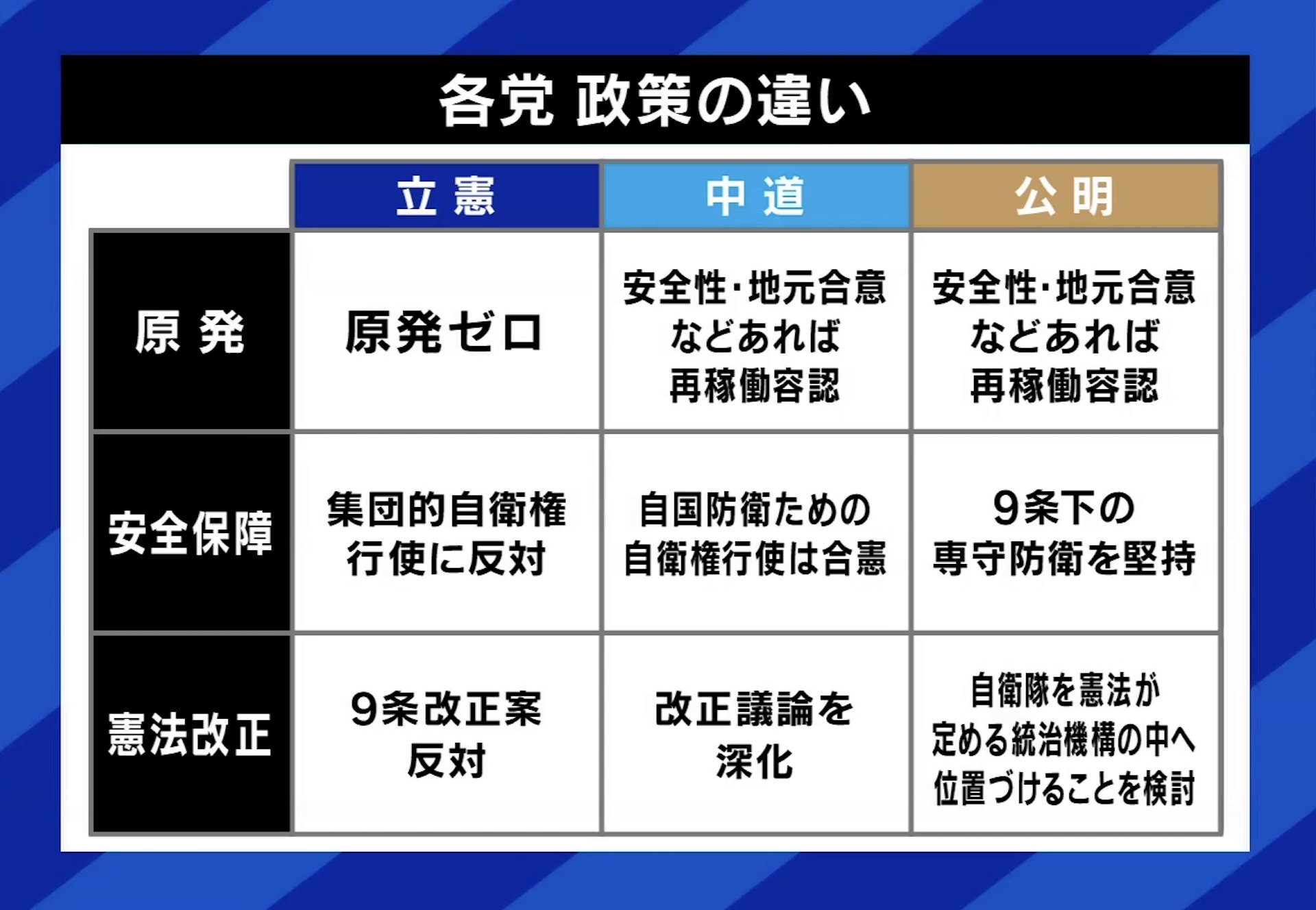 3党の政策の違い