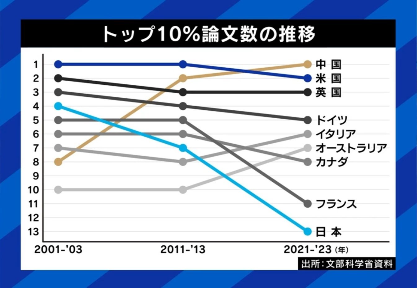 トップ10%論文数の推移