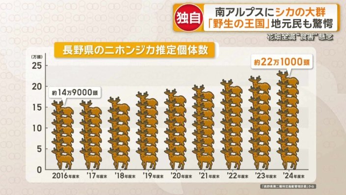 長野県の二ホンジカ推定個体数