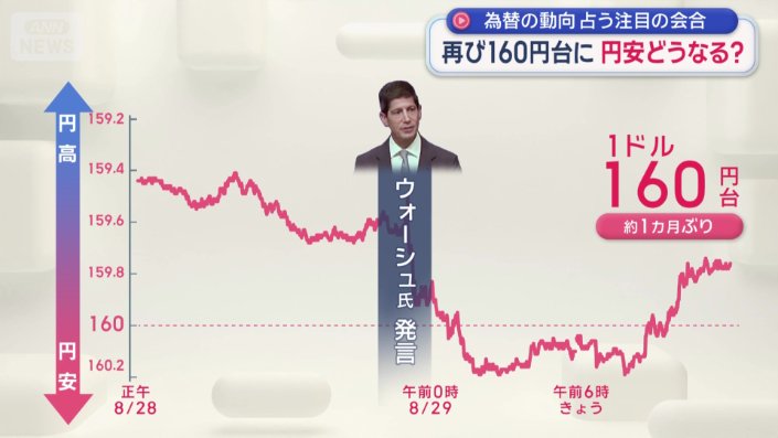 円安が進行