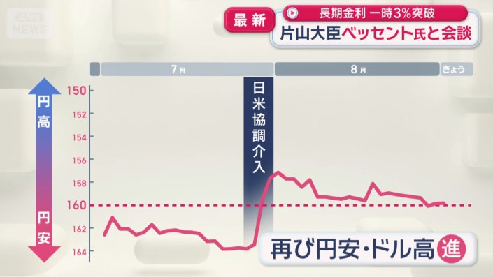 一時、円は跳ね上がったが…