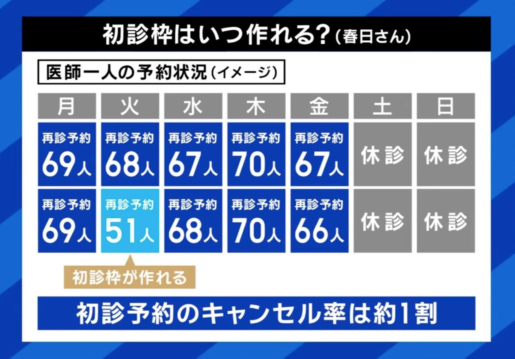 初診枠はいつ作れる？