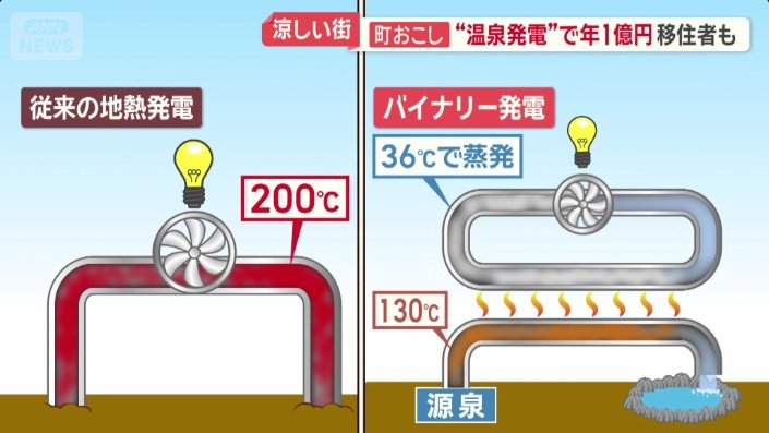 バイナリー発電