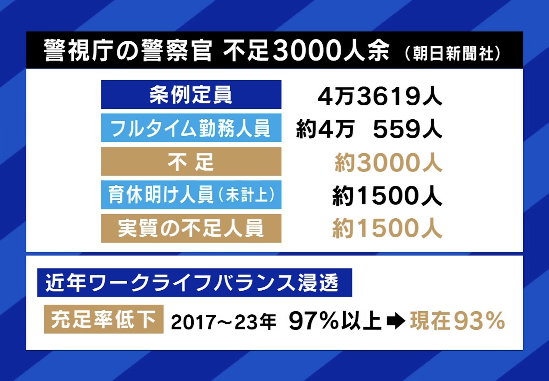警視庁は深刻な人材難に