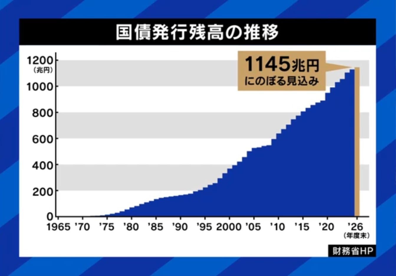 国債発行残高