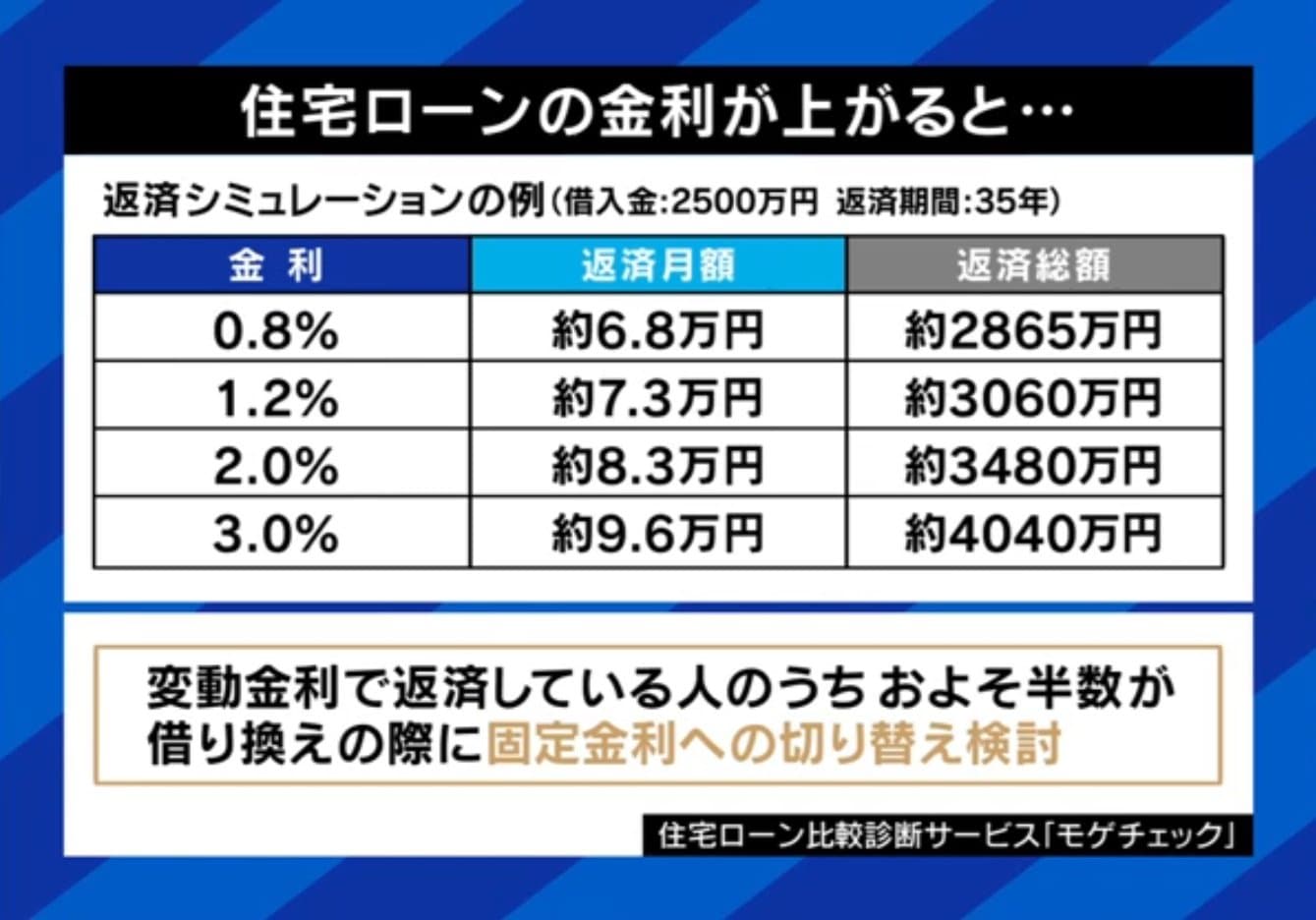 住宅ローン