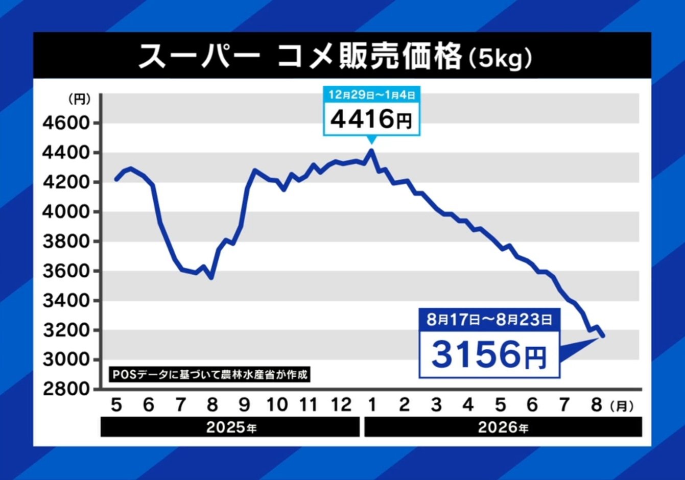 スーパーでの価格推移