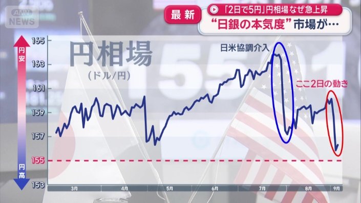 為替介入が行われた形跡はみられず